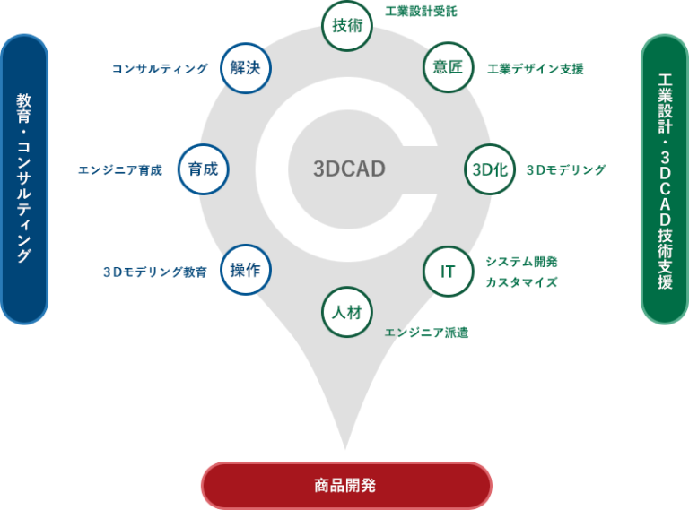 事業内容 - COLORS株式会社 | 3DCADとDXコンサルで未来のモノづくりを支える